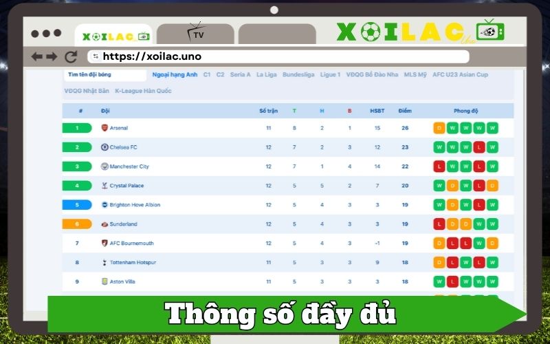 Hiển thị đầy đủ thông số quan trọng của từng đội