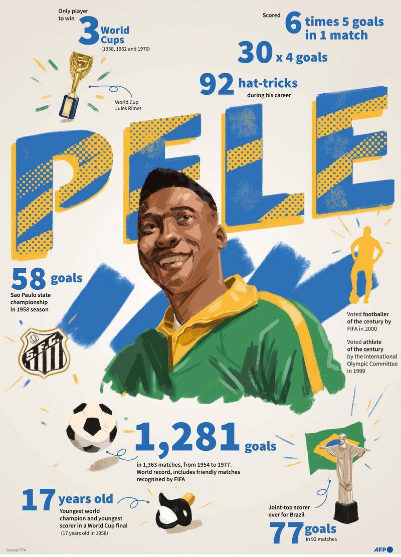 Ý nghĩa thật sự của con số bàn thắng trong sự nghiệp của Pelé